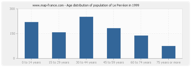 Age distribution of population of Le Perréon in 1999